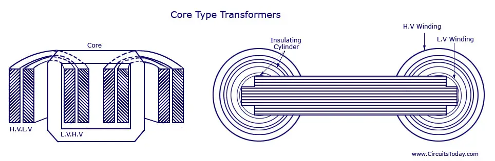 Core Type Transformers