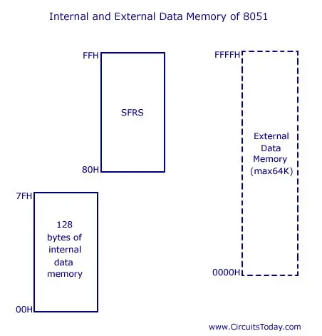 8051 Data memory