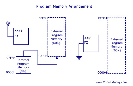 8051 program memory