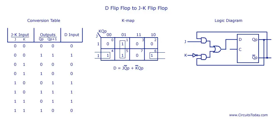 D Flip Flop to JK Flip Flop