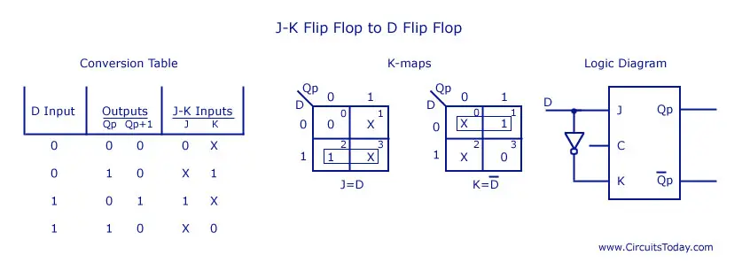 JK Flip Flop to D Flip Flop