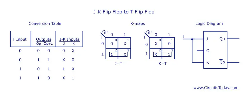 JK Flip Flop to T Flip Flop