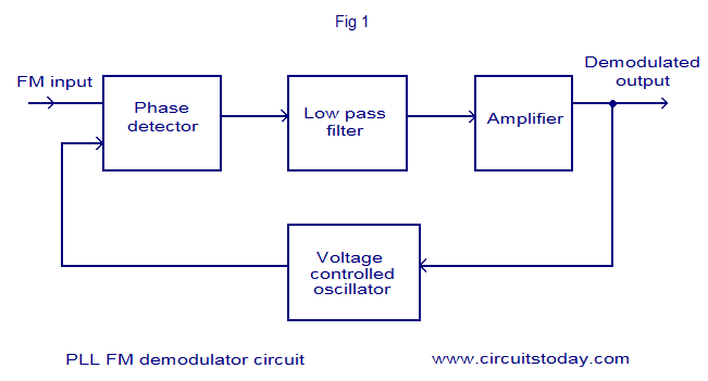 PLL FM demodulator block diagram PLL bloack diagram