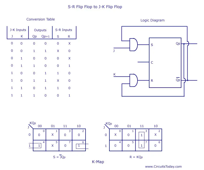 Flip Flop Conversion-SR to JK,JK to SR, SR to D,D to SR,JK to T,JK to D