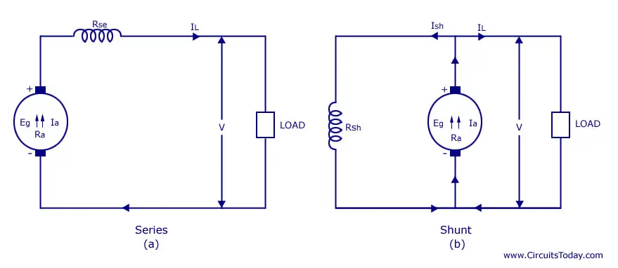 Types of DC Generators-Series-Shunt-Compound