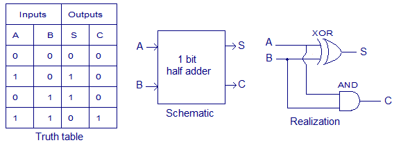 half adder truth table 2 input