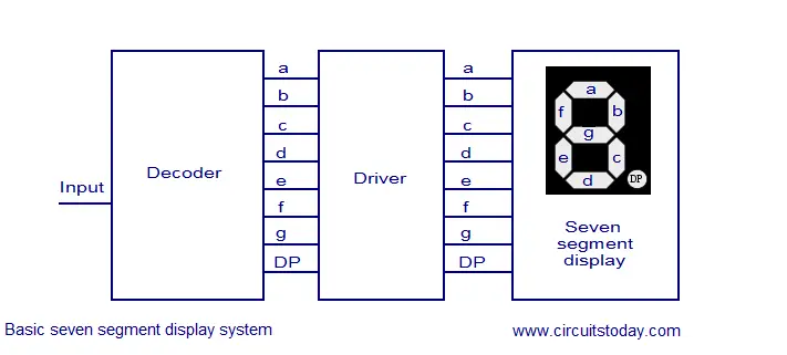7 Segment Display Logic Diagram : 7 Segment Display Digital Integrated Circuits Electronics Textbook / For example, to display numeral '1' segments 'b' and 'c' are to be switched on and the remaining segments are required to be switched off.