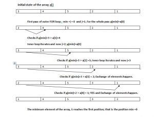 Selection sorting algorithm with example in C/C++/Java programming