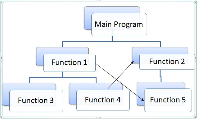 Difference between procedure oriented and object oriented programming