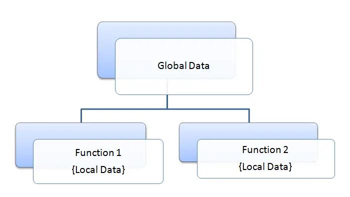 global_data_in_C