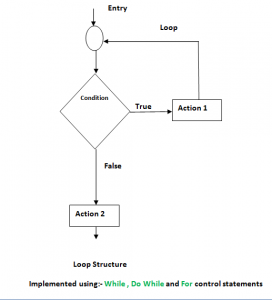 Control structures and statements in C and C++ with flow charts