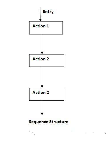 assignment in control structure in c