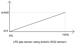 MQ2 gas sensor calibration