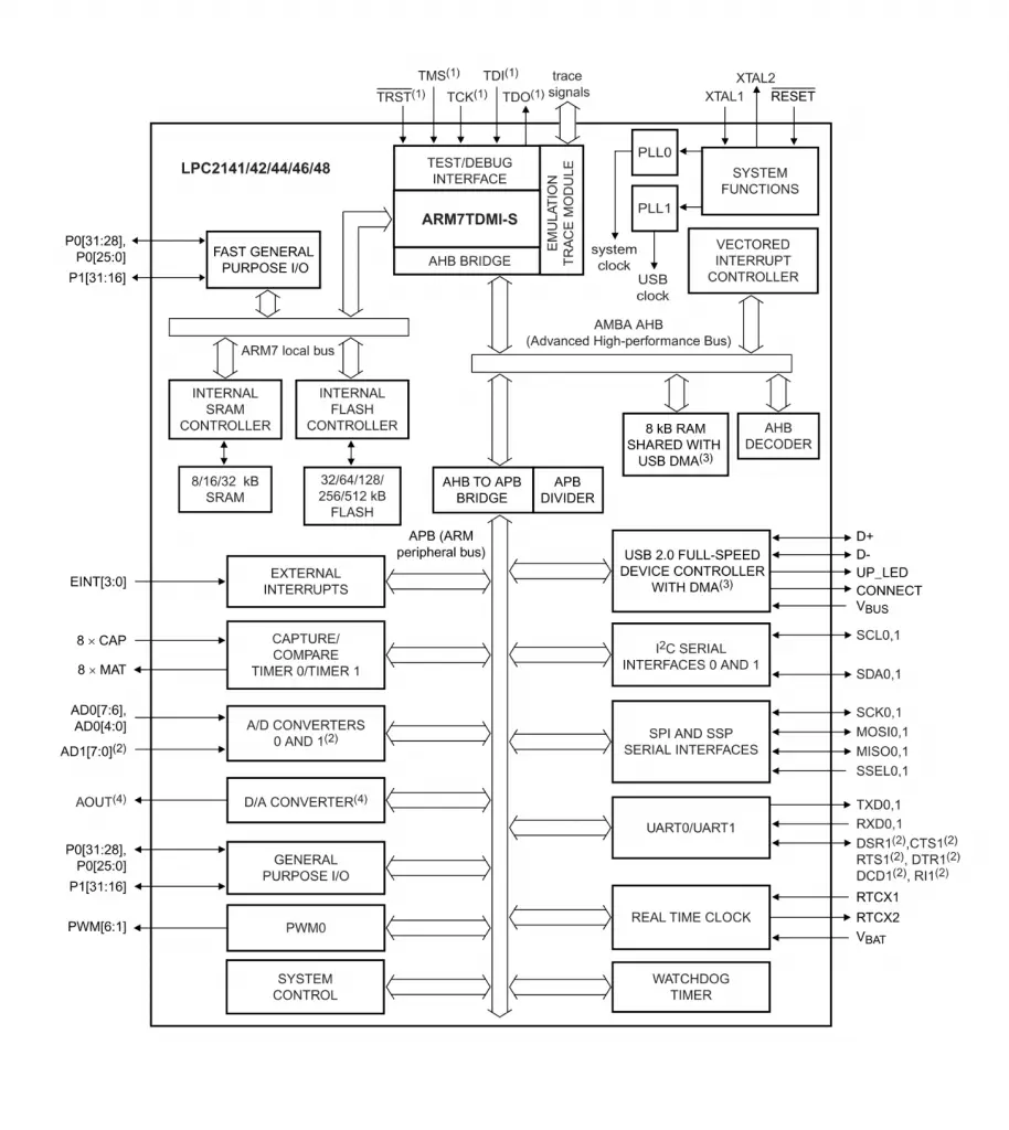 LPC214x block diagram