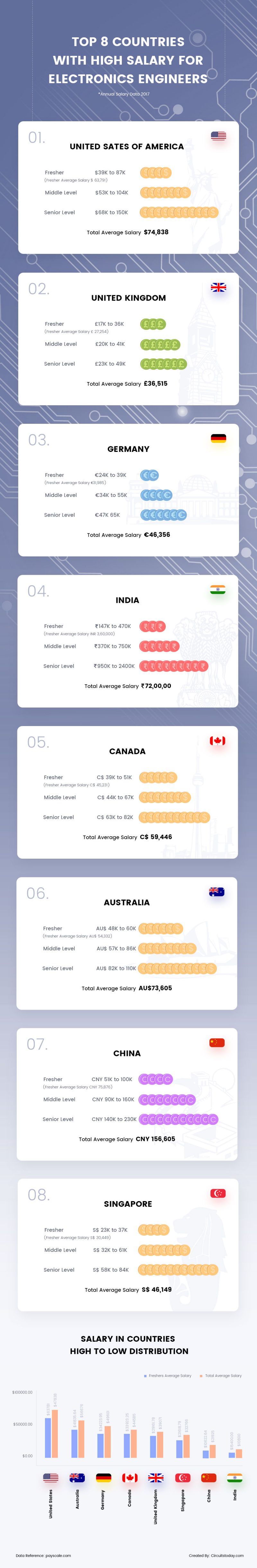 Top 8 Countries with High Salary for Electronics Engineers Infographics