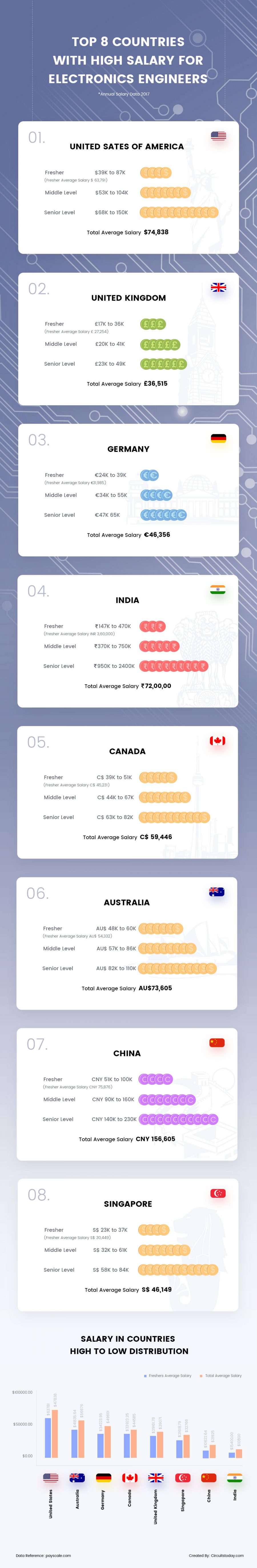 ELECTRONICS AND COMMUNICATION SALARY PER MONTH visual data 6