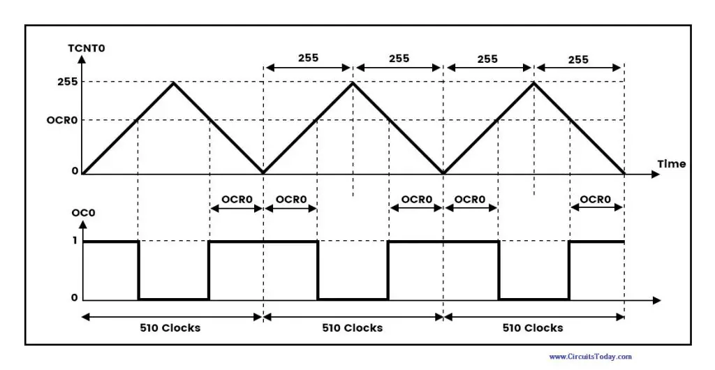 PWM Timing Diagram
