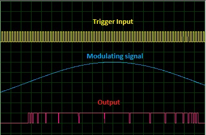 Sinusoidal Pulse Width Modulation