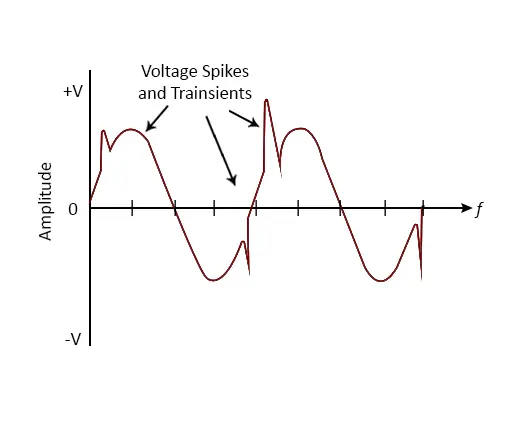 AC Transient Waveform of Varistor