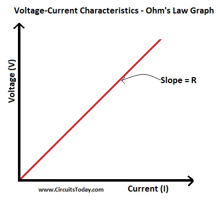 Graphique de Loi d'Ohms