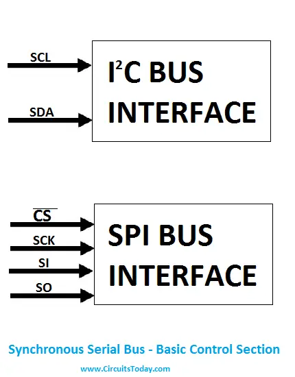 Synchronous Serial Bus