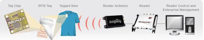 Basic RFID System