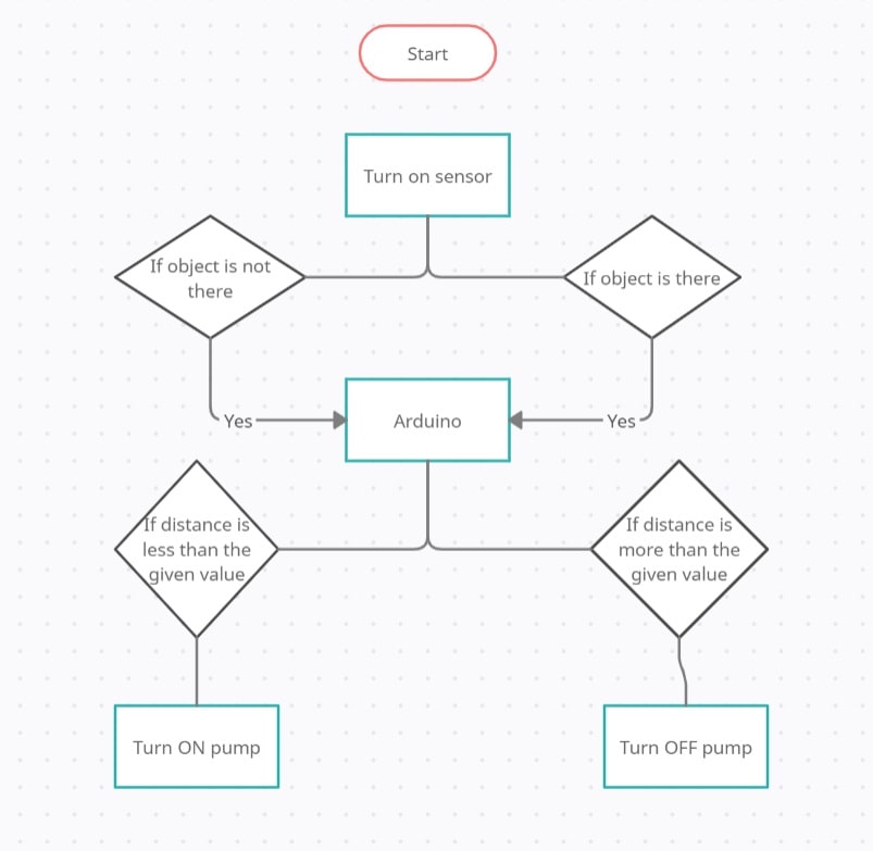 Block diagram of Automatic Hand Sanitizer
