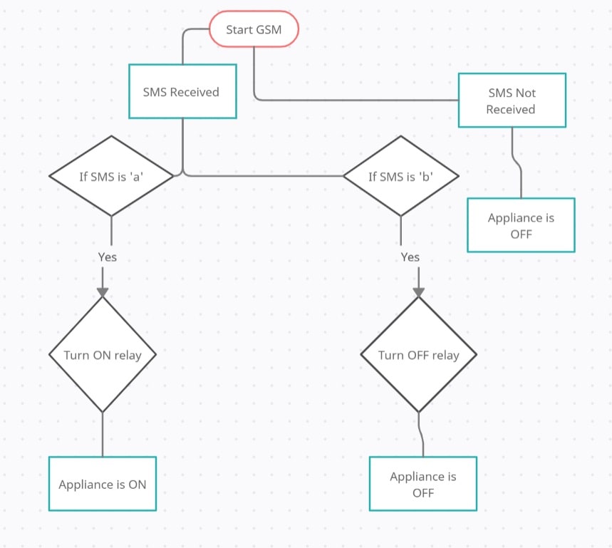 Block diagram of home automation